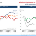  เศรษฐกิจไทยเดือนก.ย.รับผลบวกผ่อนคลายมาตรการ จับตาเปิดประเทศ 
