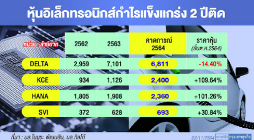 หุ้นชิ้นส่วนฯ จ่อกำไรนิวไฮ หลังโควิดเข้าสู่ธุรกิจดิจิทัล