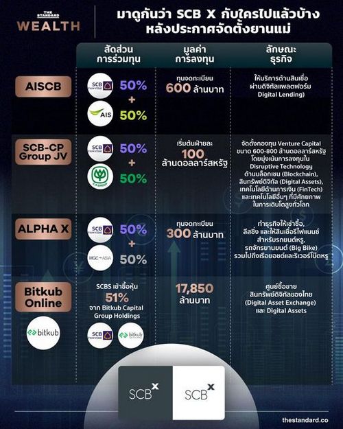 มาดูกันว่า SCB X กับใครไปแล้วบ้างหลังประกาศจัดตั้งยานแม่