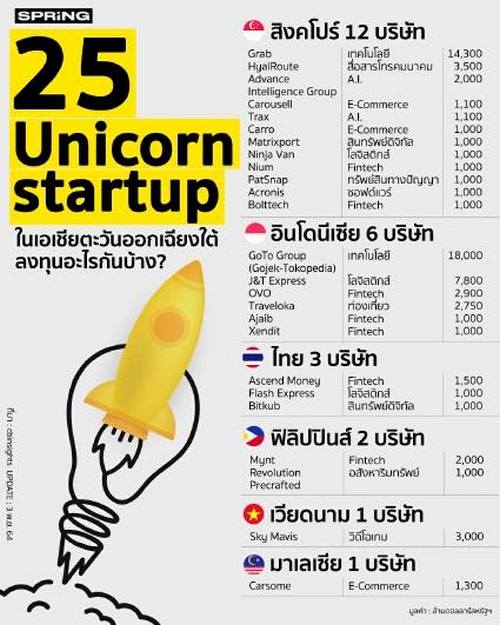 Bitkub น้องใหม่จากไทยที่มาแรง 1 ใน 25 Unicorn startup เอเชียตะวันออกเฉียงใต้