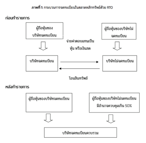 กอบกู้หรือกลโกง? การเข้าเป็นหลักทรัพย์จดทะเบียนทางอ้อมในตลาดสิงคโปร์และไทย