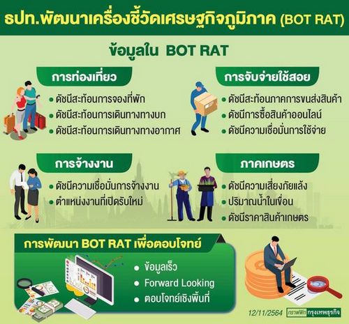 ธปท.ผุด ‘BOT RAT’ ตัวช่วย ชี้วัดเศรษฐกิจเชิงลึก แบบรายวัน