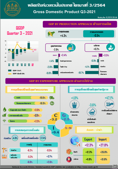 สภาพัฒน์ คาด GDP ปี 64 โต 1.2% ส่วนปี 65 โต 3.5-4.5%