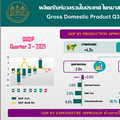 สภาพัฒน์ คาด GDP ปี 64 โต 1.2% ส่วนปี 65 โต 3.5-4.5%