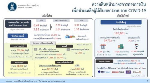  ธปท.เผยแบงก์ปล่อยกู้ อุ้มสภาพคล่องโรงแรมแล้วกว่า 2 หมื่นล้าน 2 หมื่นล้าน