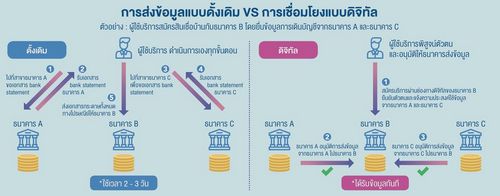 เปิดประตูสู่โลกใหม่ของเศรษฐกิจดิจิทัลไทยด้วย "โอเพ่นดาต้า"