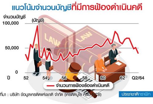 ธปท.พอใจลูกหนี้ถูกฟ้องลดลง-ยันสินเชื่อโตดี‘แบงก์ไม่หุบร่ม’