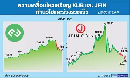 KUB-JFIN กระแสแห่ลงทุนคริปโทเคอร์เรนซี หลังปรากฏการณ์เชื่อมธุรกิจ