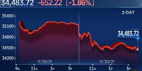 ดาวโจนส์ปิดร่วง 652.22 จุด กังวลเฟดยุติ QE เร็วกว่าคาด