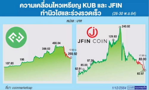 KUB-JFIN กระแสแห่ลงทุนคริปโทเคอร์เรนซี หลังปรากฏการณ์เชื่อมธุรกิจ