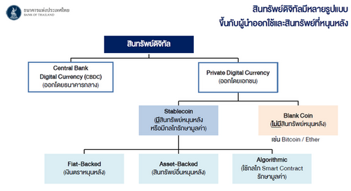 ธปท.เร่งหารือหน่วยงานที่เกี่ยวข้องรูปแบบกำกับดูแลการชำระเงินด้านสินทรัพย์ดิจิทัล