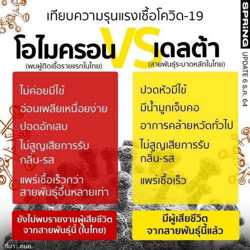 เทียบให้ชัด อาการโควิด-19 "โอไมครอน" และ "เดลต้า" แตกต่างกันยังไง? 