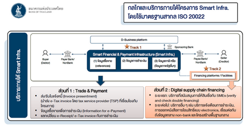 ธปท.เตรียมเปิดบริการสินเชื่อดิจิทัลซัพพลายเชน ธ.ค.นี้ หนุนธุรกิจ SME เข้าถึงแหล่งทุน