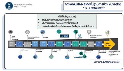 ธปท.เผยมีผู้ลงทะเบียนพร้อมเพย์ 66.9 ล้านไอดี โอนเงินเฉลี่ยเกือบ 30 ล้านรายการ/วัน 