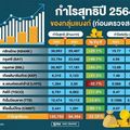 8 แบงก์ปี64 กำไรอู้ฟู่ 1.26 แสนล้าน "BBL"โตพุ่ง 54%