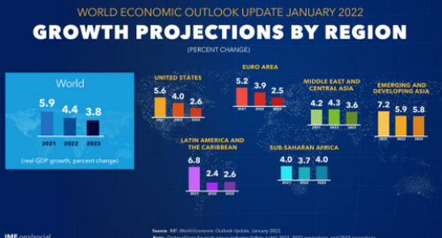IMF หั่นคาดการณ์ GDP โลกปีนี้สู่ 4.4% โควิด-เงินเฟ้อกระทบเศรษฐกิจ