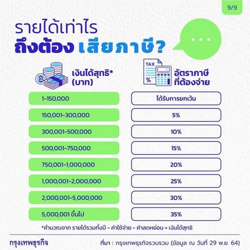 สรุป 4 เรื่อง "ภาษีคริปโทฯ" ต้องรู้สำหรับสาย "คริปโทฯ" ฉบับรวบรัด