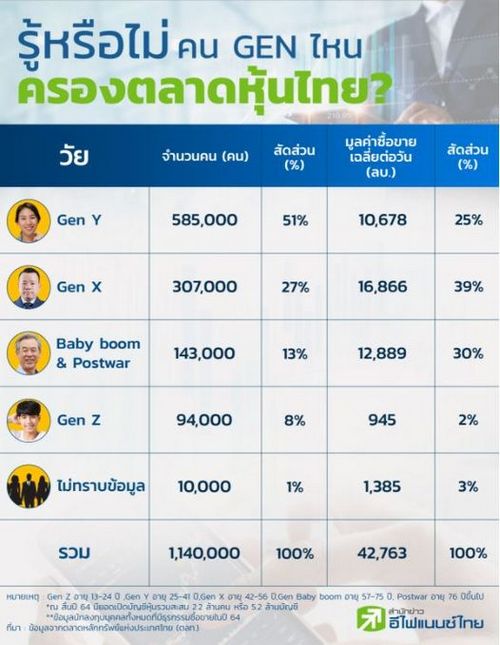  รู้หรือไม่ คน GEN ไหนครองตลาดหุ้นไทย?