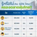  รู้หรือไม่ คน GEN ไหนครองตลาดหุ้นไทย?