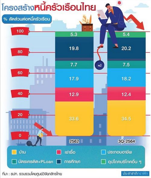 “หนี้ครัวเรือน” แตะ 15 ล้านล้าน รัฐเร่งสกัด-หวั่นฉุดรั้งเศรษฐกิจไทย 