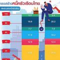 “หนี้ครัวเรือน” แตะ 15 ล้านล้าน รัฐเร่งสกัด-หวั่นฉุดรั้งเศรษฐกิจไทย 