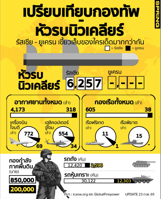 เปรียบเทียบอาวุธ กองทัพ และนิวเคลียร์ รัสเซีย 