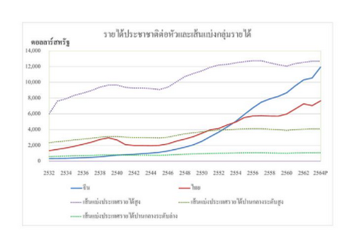 ไทยกับจีน บนเส้นทางสู่ประเทศรายได้สูง