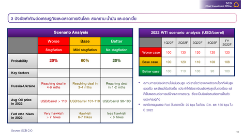SCB คาด สงครามรัสเซีย-ยูเครน มีแนวโน้มยืดเยื้อ แนะถือเงินสด รอจังหวะสะสมหุ้นไทย-เวียดนาม