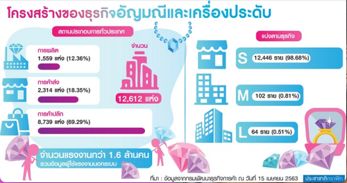 สงครามยูเครนทำแร่เงินพุ่ง เครื่องเงินไทยอ่วมกัดฟันคงเป้าเดิมปี’65 