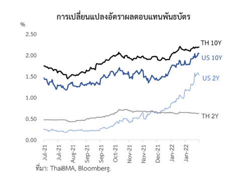 เปิดมุมมองแบงก์ชาติ เมื่อเฟดขึ้นดอกเบี้ย