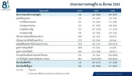 กนง. คงดอกเบี้ย 0.50% หั่นคาดการณ์จีดีพีปี 65 เหลือ 3.2%