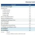 กนง. คงดอกเบี้ย 0.50% หั่นคาดการณ์จีดีพีปี 65 เหลือ 3.2%