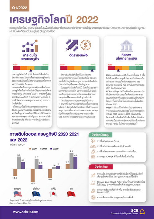 SCB EIC มองเศรษฐกิจไทยก้าวสู่ภาวะซบเซาเงินเฟ้อสูง (stagflation) คาดจีดีพีปี 65 โต 2.7% เงินเฟ้อ 4.9 %