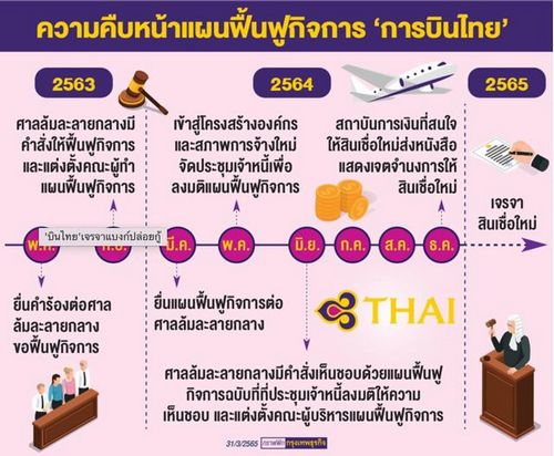 THAI ลุยเจรจาแบงก์ปล่อยกู้ 2.5 หมื่นล้าน หวังคืนชีพธุรกิจ