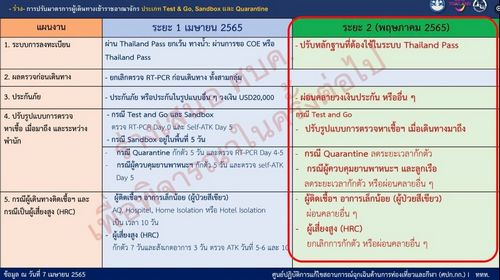 ศบค. ไฟเขียว เลิกตรวจ RT-PCR เดินทางเข้าประเทศ เริ่มพฤษภาคม