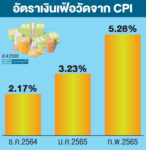 เงินเฟ้อไทยจะปรับลดลงเหลือ 1.7% ในปี 2023?