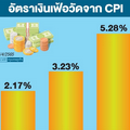 เงินเฟ้อไทยจะปรับลดลงเหลือ 1.7% ในปี 2023?