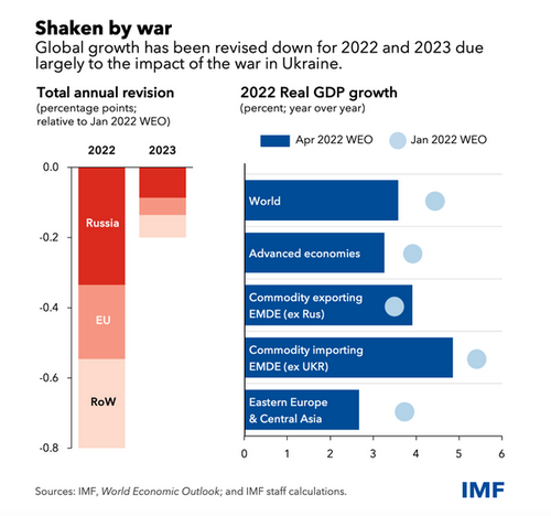 IMF หั่นคาดการณ์เศรษฐกิจโลกปีนี้-ปีหน้าเหลือ 3.6% เซ่นพิษสงครามรัสเซีย-ยูเครน 