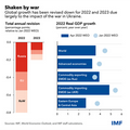 IMF หั่นคาดการณ์เศรษฐกิจโลกปีนี้-ปีหน้าเหลือ 3.6% เซ่นพิษสงครามรัสเซีย-ยูเครน 