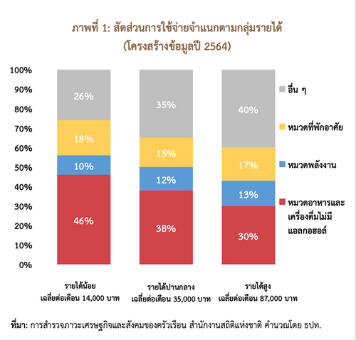 ผลกระทบของเงินเฟ้อต่อครัวเรือนกลุ่มรายได้ต่าง ๆ 