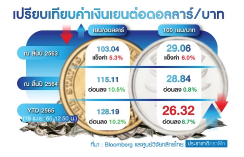  เงินเยนอ่อนคนไทยแห่แลก ลุ้นเที่ยวญี่ปุ่นเปิดประเทศ ต.ค.นี้