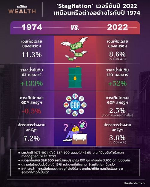 ‘Stagflation’ เวอร์ชันปี 2022 เหมือนหรือต่างอย่างไรกับปี 1974