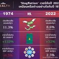 ‘Stagflation’ เวอร์ชันปี 2022 เหมือนหรือต่างอย่างไรกับปี 1974