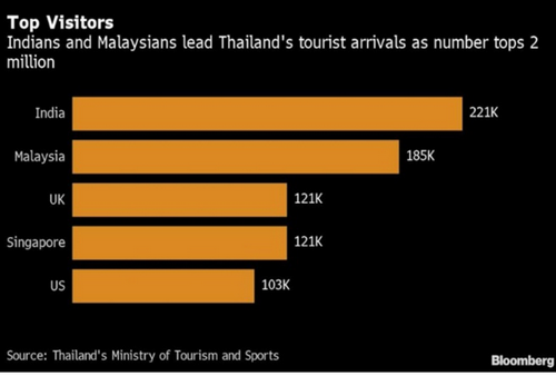 ททท. เผย ไทยเป็นจุดหมายที่คุ้มค่าสุด ของนักท่องเที่ยวมาเลเซีย