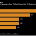 ททท. เผย ไทยเป็นจุดหมายที่คุ้มค่าสุด ของนักท่องเที่ยวมาเลเซีย