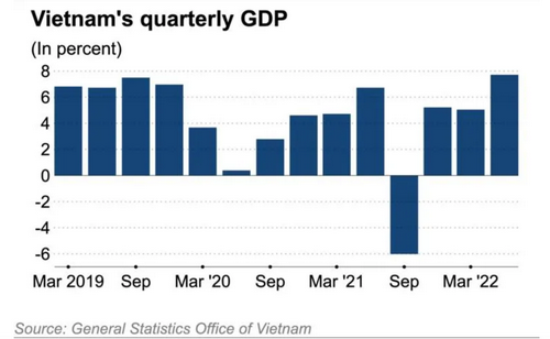 จีดีพีเวียดนามโต 7.7% ใน Q2/65 ขยายตัวเร็วสุดในรอบ 10 ปีหลังส่งออกฟื้น 