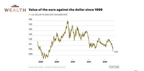 BREAKING: เงินยูโรอ่อนค่า! จนมีมูลค่าเทียบเท่าดอลลาร์เป็นครั้งแรกในรอบ 20 ปี 