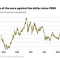 BREAKING: เงินยูโรอ่อนค่า! จนมีมูลค่าเทียบเท่าดอลลาร์เป็นครั้งแรกในรอบ 20 ปี 