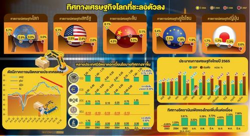 ‘สศช.’ เตือนรับมือพายุเศรษฐกิจ แนะเสริมแกร่งซัพพลายเชน - สร้างรายได้เพิ่ม