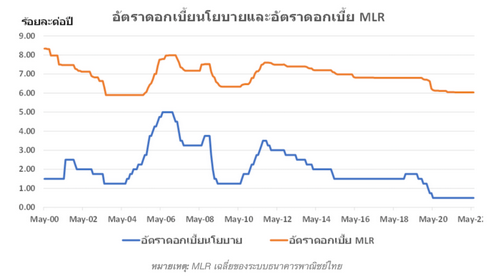 เศรษฐกิจไทยพร้อมแค่ไหนกับวัฏจักรดอกเบี้ยขาขึ้น 